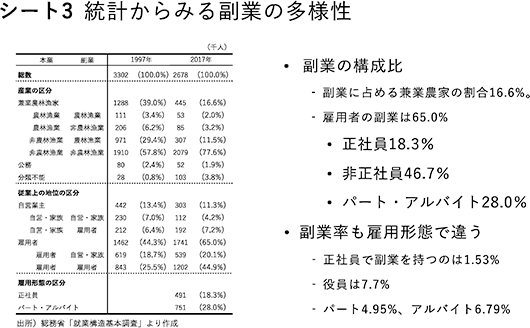 シート3　統計からみる副業の多様性・副業の構成比