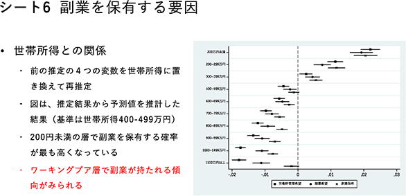 シート6　副業を保有する要因・世帯所得との関係