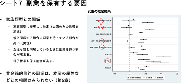 シート7　副業を保有する要因・家族類型との関係