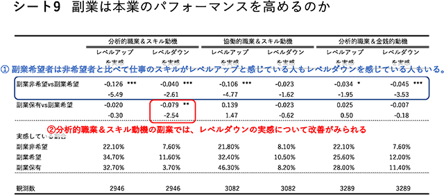 シート9　副業は本業のパフォーマンスを高めるのか