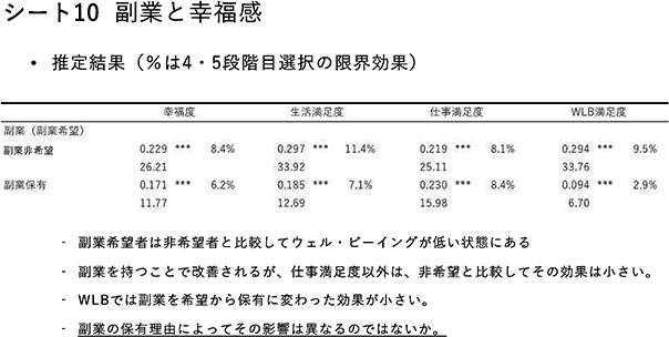 シート10　副業と幸福感・推定結果