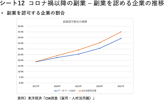 シート12　コロナ禍以降の副業－副業を認める企業の推移