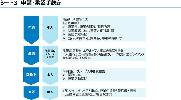 シート3　申請・承認手続き