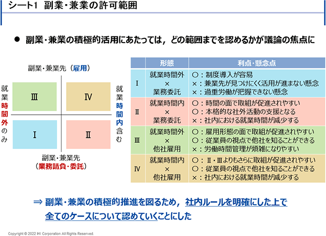 シート1　副業・兼業の許可範囲