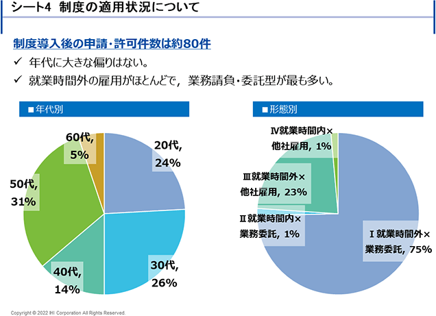 シート4　制度の適用状況について