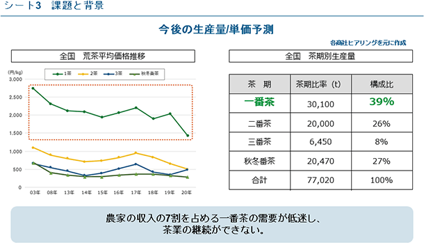 シート3　課題と背景 今後の生産量/単価予測