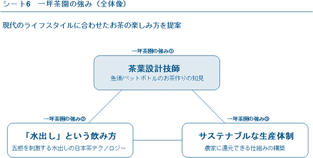 シート6　一坪茶園の強み（全体像）