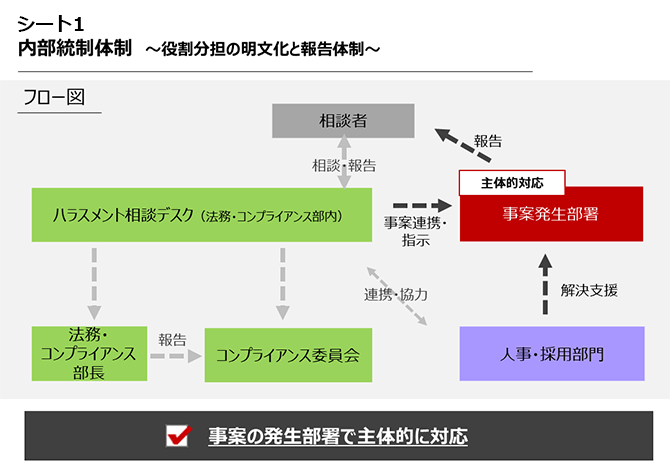 シート1　内部統制体制 ～役割分担の明文化と報告体制～ フロー図（詳細は配布資料参照）