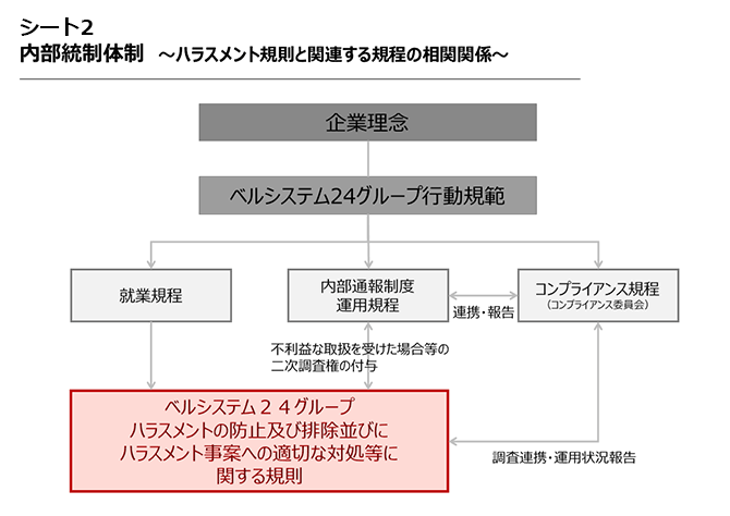 シート2　内部統制体制 ～ハラスメント規則と関連する規程の相関関係～（詳細は配布資料参照）