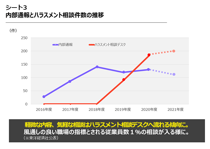 シート3　内部通報とハラスメント相談件数の推移（詳細は配布資料参照）