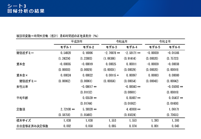 シート3 回帰分析の結果