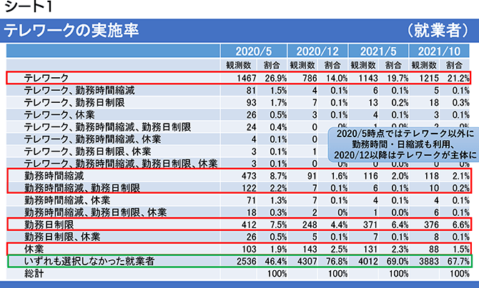 シート1 テレワークの実施率