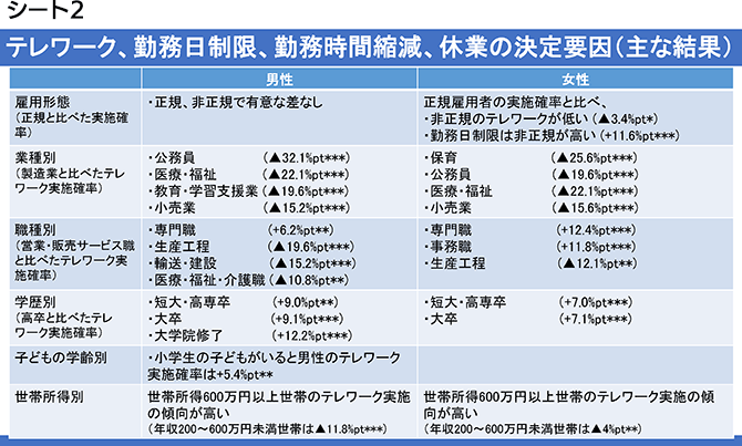 シート2 テレワーク、勤務日制限、勤務時間縮減、休業の決定要因(主な結果)