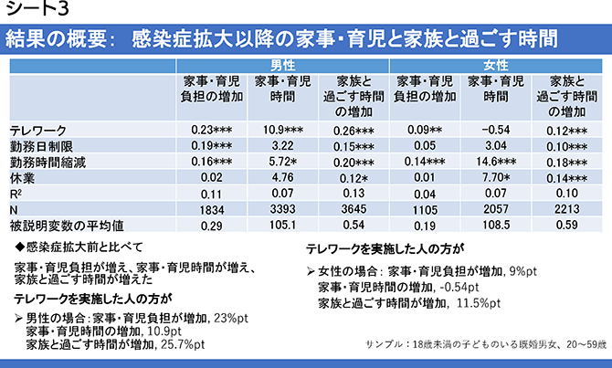 シート3　結果の概要：感染症拡大以降の家事・育児と家族と過ごす時間