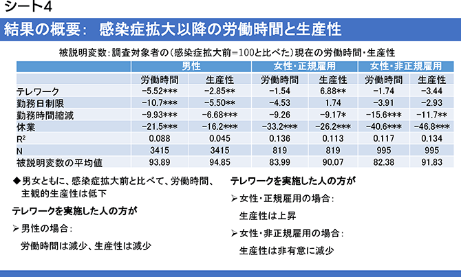 シート4　結果の概要：感染症拡大以降の労働時間と生産性