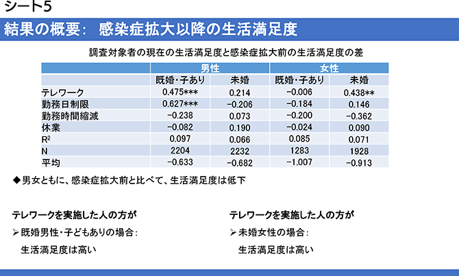 シート5 結果の概要:感染症拡大以降の生活満足度