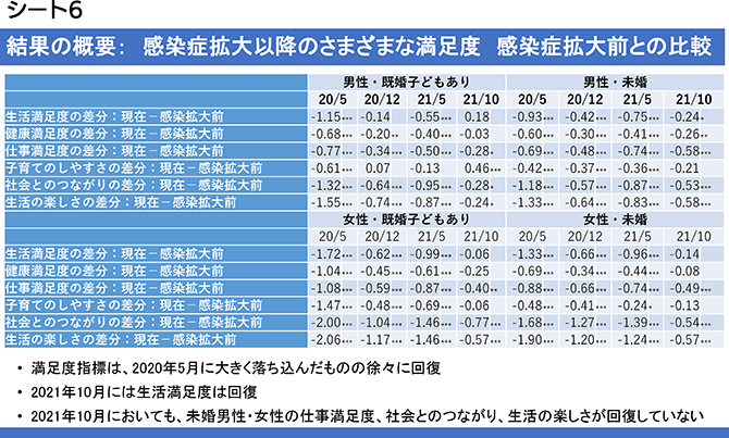 シート6　結果の概要：感染症拡大以降のさまざまな満足度　感染症拡大前との比較