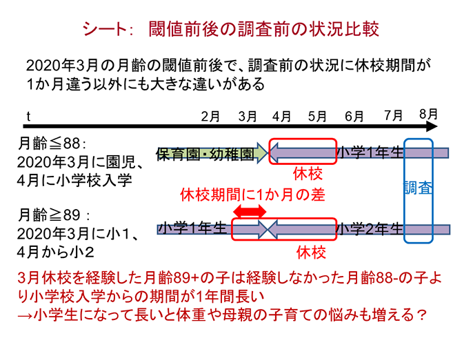 シート　閾値前後の調査前の状況比較
2020年3月の月齢の閾値前後で、調査前の状況に休校期間が1か月違う以外にも大きな違いがある
月齢≦88：2020年3月に園児、4月に小学校入学
月齢≧89：2020年3月に小1、4月から小2
3月休校を経験した月齢89+の子は経験しなかった月齢88-の子より小学校入学からの期間が1年間長い
→小学生になって長いと体重や母親の子育ての悩みも増える？