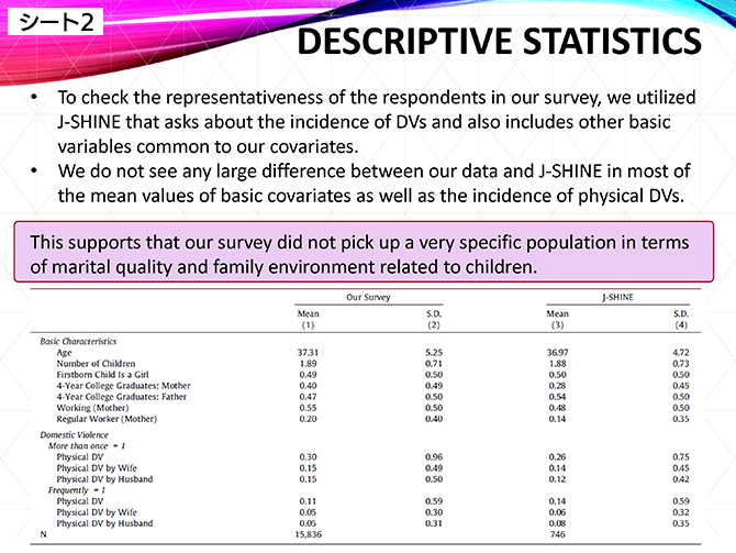 シート2 DESCRIPTIVE STATISTICS
• To check the representativeness of the respondents in our survey, we utilized J-SHINE that asks about the incidence of DVs and also includes other basic variables common to our covariates.
• We do not see any large difference between our data and andJ-SHINE in most of the mean values of basic covariates as well as the incidence of physical DVs.
This supports that our survey did not pick up a very specific population in terms of marital quality and family environment related to children.