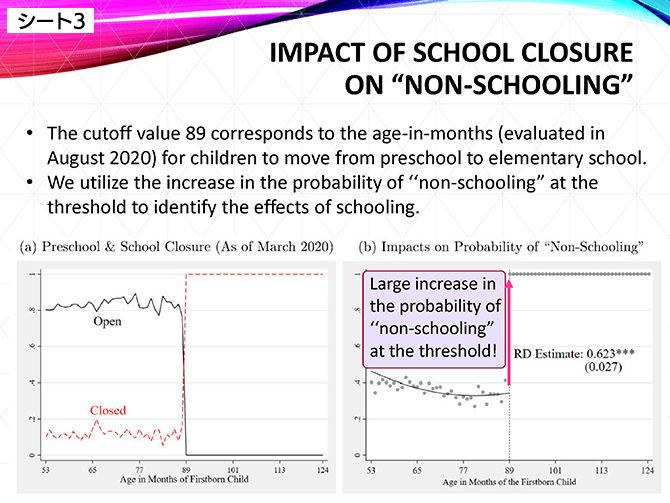 シート3 IMPACT OF SCHOOL CLOSURE ON “NON-SCHOOLING”
• The cutoff value 89 corresponds to the age-in-months (evaluated in August 2020) for children to move from preschool to elementary school.
• We utilize the increase in the probability of ‘‘non-schooling” at the threshold to identify the effects of schooling.