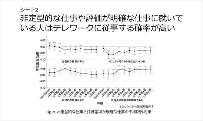シート2 非定型的な仕事や評価が明確な仕事に就いている人はテレワークに従事する確率が高い