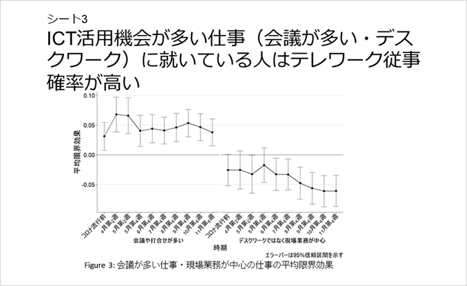 シート3　ICT活用機会が多い仕事（会議が多い・デスクワーク）に就いている人はテレワーク従事確率が高い