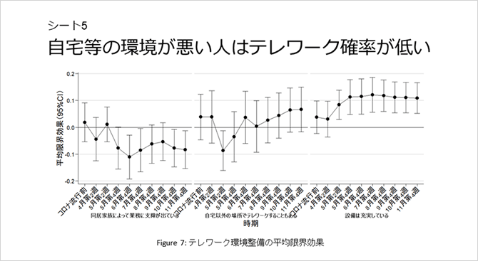 シート5 自宅等の環境が悪い人はテレワーク確率が低い