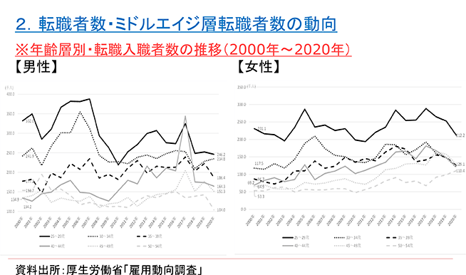 ２．転職者数・ミドルエイジ層転職者数の動向
※年齢層別・転職入職者数の推移（2000年～2020年）
【男性】【女性】
資料出所：厚生労働省「雇用動向調査」