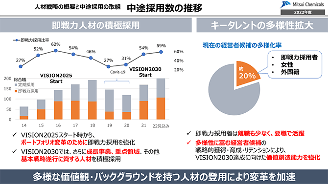 人材戦略の概要と中途採用の取組 中途採用数の推移
即戦力人材の積極採用
•VISION2025スタート時から、ポートフォリオ変革のために即戦力採用を強化
•VISION2030では、さらに成⾧事業、重点領域、その他基本戦略遂行に資する人材を積極採用
キータレントの多様性拡大
現在の経営者候補の多様化率
•即戦力採用者、•女性、•外国籍 約20%
•即戦力採用者は離職も少なく、要職で活躍
•多様性に富む経営者候補の戦略的獲得・育成・リテンションにより、VISION2030達成に向けた価値創造能力を強化
多様な価値観・バックグラウンドを持つ人材の登用により変革を加速