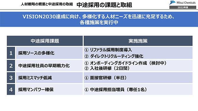 人材戦略の概要と中途採用の取組 中途採用の課題と取組
VISION2030達成に向け、多様化する人材ニーズを迅速に充足するため、各種施策を実行中