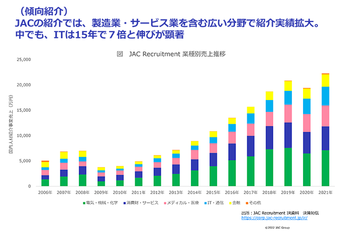 （傾向紹介）
JACの紹介では、製造業・サービス業を含む広い分野で紹介実績拡大。
中でも、ITは15年で７倍と伸びが顕著
図 JAC Recruitment 業種別売上推移
国内人材紹介事業売上（万円）
出所：JAC Recruitment IR資料決算短信
https://corp.jac-recruitment.jp/ir/