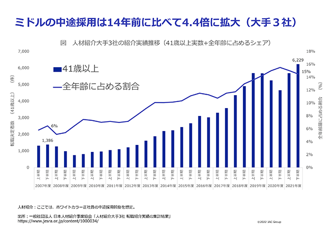 ミドルの中途採用は14年前に比べて4.4倍に拡大（大手３社）
図 人材紹介大手3社の紹介実績推移（41歳以上実数+全年齢に占めるシェア）
転職決定者数（41歳以上）（件）
全年齢層に占める割合（％）
人材紹介：ここでは、ホワイトカラー正社員の中途採用斡旋を想定。
出所：一般社団法人日本人材紹介事業協会「人材紹介大手3社転職紹介実績の集計結果」
https://www.jesra.or.jp/content/1000034/