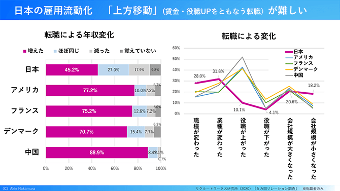 日本の雇用流動化「上方移動」(賃金・役職UPをともなう転職）が難しい
転職による年収変化（グラフ）
転職による変化（グラフ）
リクルートワークス研究所（2020）「５カ国リレーション調査」※転職者のみ
（日本、アメリカ、フランス、デンマーク、中国を比較）