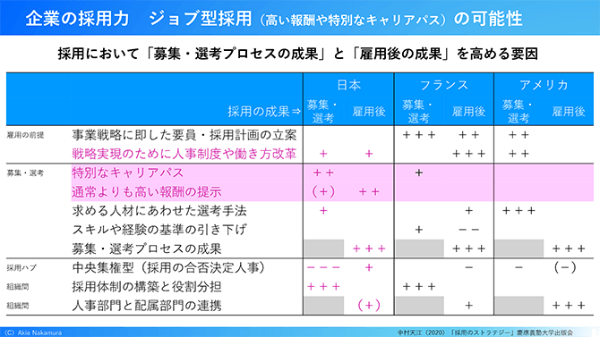 企業の採用力　ジョブ型採用（高い報酬や特別なキャリアパス）の可能性
採用において「募集・選考プロセスの成果」と「雇用後の成果」を高める要因（表）
中村天江（2020）「採用のストラテジー」慶應義塾大学出版会