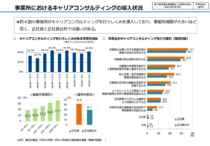 事業所におけるキャリアコンサルティングの導入状況（詳細は配布資料参照）