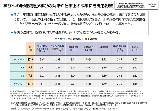 学びへの取組姿勢が学びの効果や仕事上の成果に与える影響（詳細は配布資料参照）