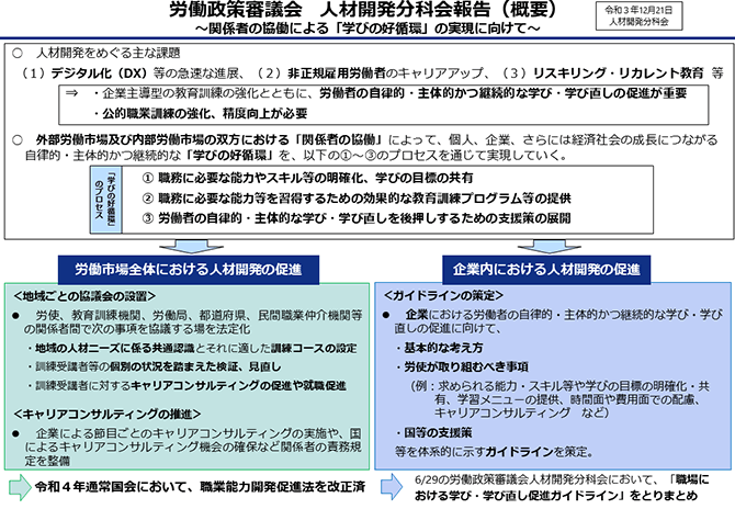 労働政策審議会　人材開発分科会報告（概要）～関係者の協働による「学びの好循環」の実現に向けて～（詳細は配布資料参照）