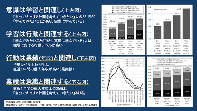 意識は学習と関連し学習は行動と関連する
行動は業績（年収）と関連し業績は意識と関連する（詳細は配布資料参照）