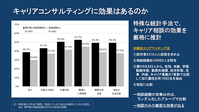 キャリアコンサルティングに効果はあるのか（詳細は配布資料参照）