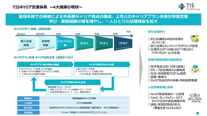 TISキャリア支援体系~4大施策の現状~（詳細は配布資料参照）