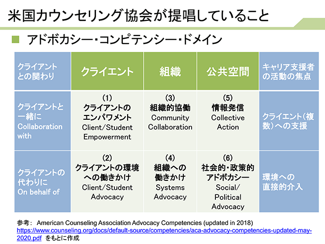 米国カウンセリング協会が提唱していること（詳細は配布資料参照）