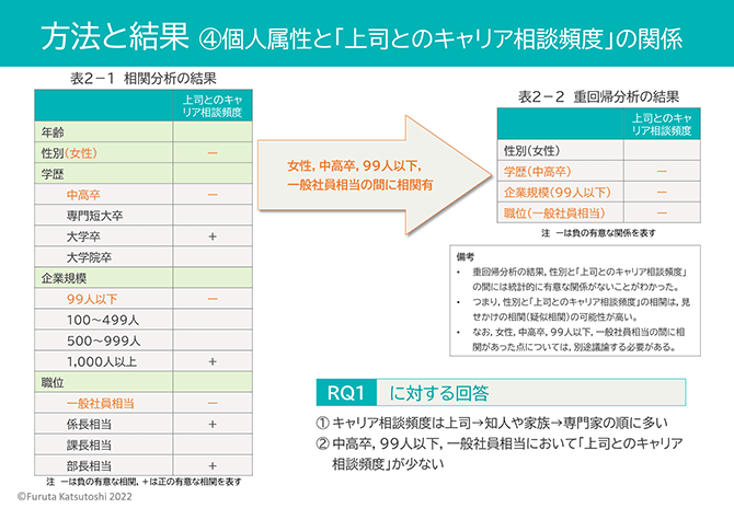 方法と結果④個人属性と「上司とのキャリア相談頻度」の関係（詳細は配布資料参照）