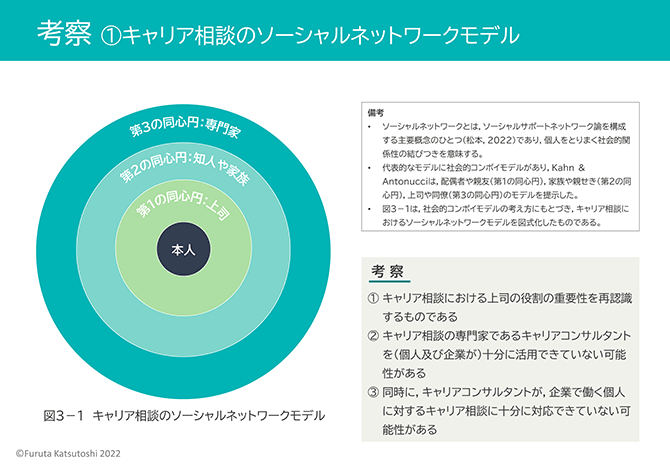 考察①キャリア相談のソーシャルネットワークモデル（詳細は配布資料参照）