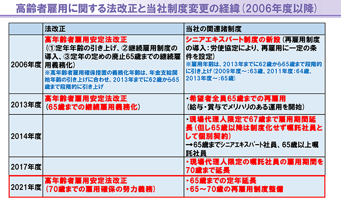 高齢者雇用に関する法改正と当社制度変更の経緯(2006年度以降)（詳細は配布資料参照）