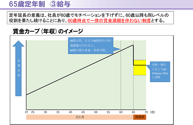 65歳定年制　③給与
定年延長の意義は、社員が60歳でモチベーションを下げずに、60歳以降も同レベルの役割を果たし続けることにあり、60歳時点で一律の賃金減額を伴わない制度とする。（詳細は配布資料参照）