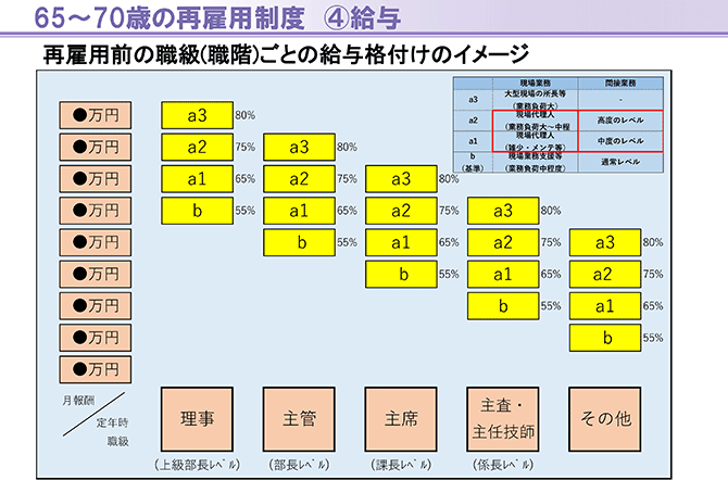 65～70歳の再雇用制度　④給与
再雇用前の職級（職階）ごとの給与格付けのイメージ（詳細は配布資料参照）