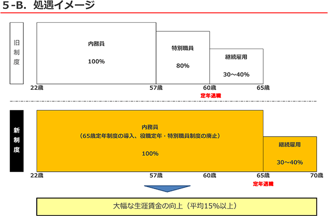 5－B.　処遇イメージ（詳細は配布資料参照）