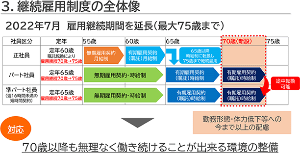 3．継続雇用制度の全体像
2022年7月 雇用継続期間を延長（最大75歳）（詳細は配布資料参照）