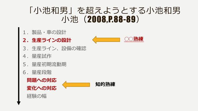 「小池和男」を超えようとする小池和男