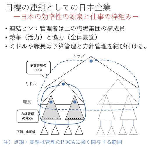 目標の連鎖としての日本企業